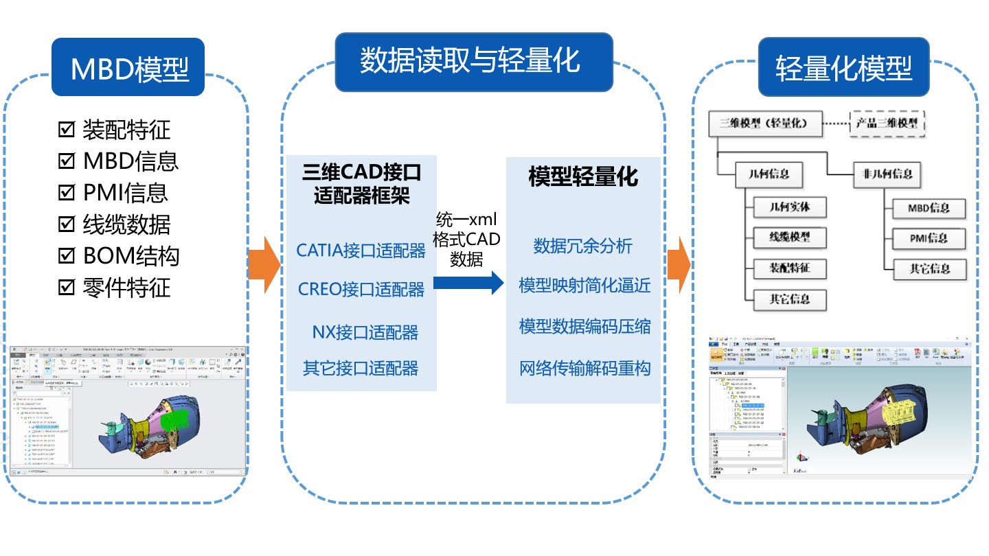 支持主流三維CAD系統(tǒng)的模型轉換，直接繼承設計模型各類屬性