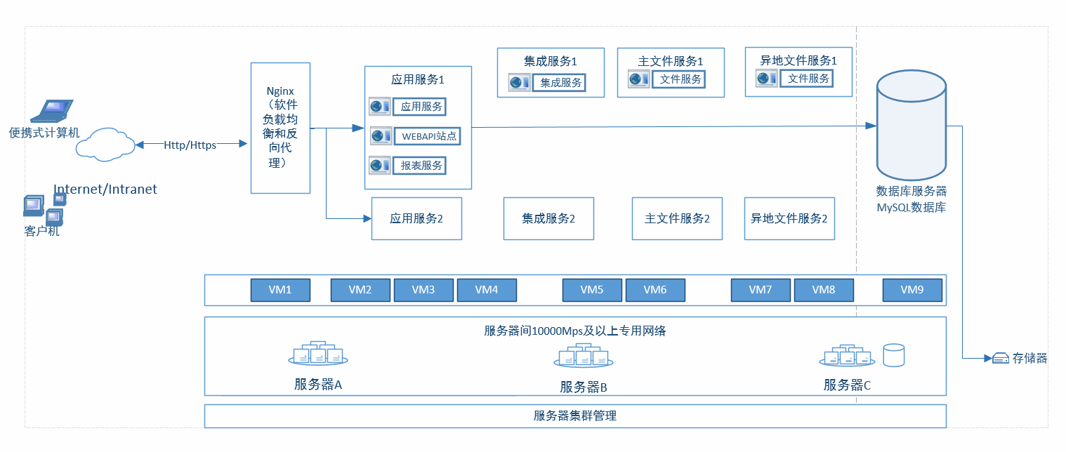 PLM 9.5 跨平臺(tái)適配新版本_1 PLM 9.5 跨平臺(tái)適配新版本_1